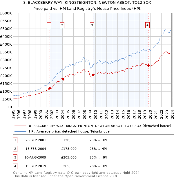 8, BLACKBERRY WAY, KINGSTEIGNTON, NEWTON ABBOT, TQ12 3QX: Price paid vs HM Land Registry's House Price Index