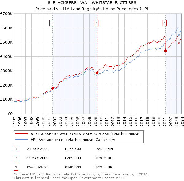 8, BLACKBERRY WAY, WHITSTABLE, CT5 3BS: Price paid vs HM Land Registry's House Price Index