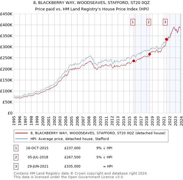 8, BLACKBERRY WAY, WOODSEAVES, STAFFORD, ST20 0QZ: Price paid vs HM Land Registry's House Price Index