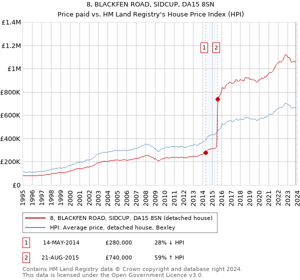 8, BLACKFEN ROAD, SIDCUP, DA15 8SN: Price paid vs HM Land Registry's House Price Index