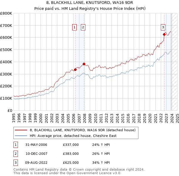 8, BLACKHILL LANE, KNUTSFORD, WA16 9DR: Price paid vs HM Land Registry's House Price Index