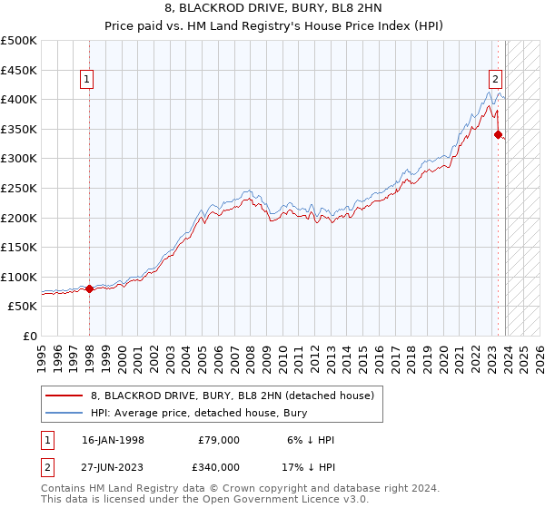8, BLACKROD DRIVE, BURY, BL8 2HN: Price paid vs HM Land Registry's House Price Index