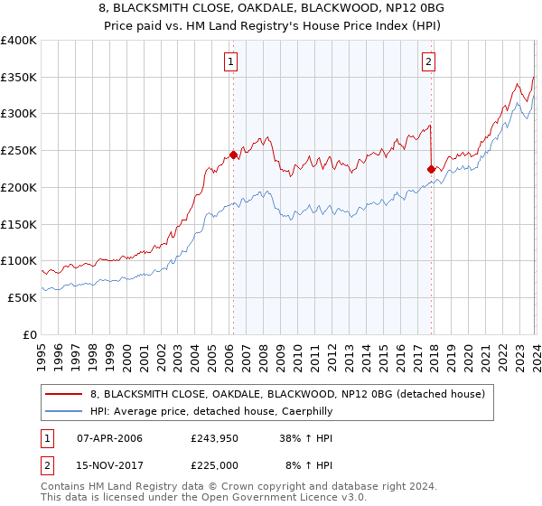 8, BLACKSMITH CLOSE, OAKDALE, BLACKWOOD, NP12 0BG: Price paid vs HM Land Registry's House Price Index