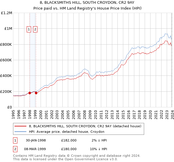 8, BLACKSMITHS HILL, SOUTH CROYDON, CR2 9AY: Price paid vs HM Land Registry's House Price Index