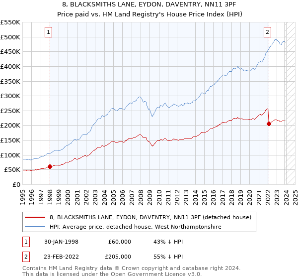 8, BLACKSMITHS LANE, EYDON, DAVENTRY, NN11 3PF: Price paid vs HM Land Registry's House Price Index
