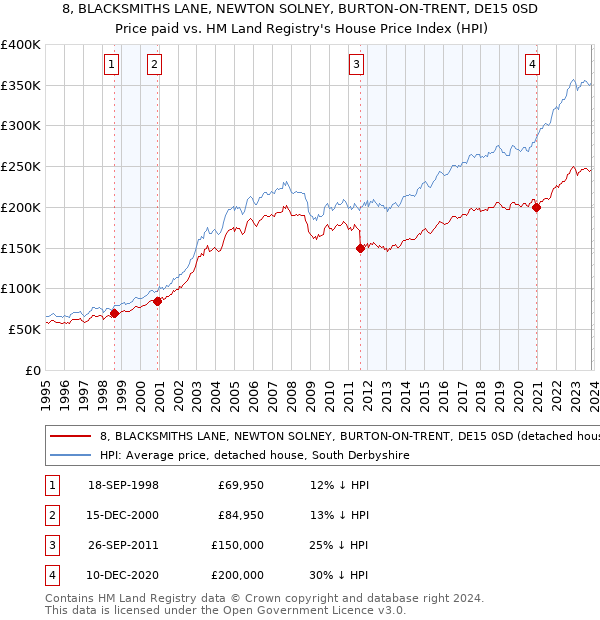 8, BLACKSMITHS LANE, NEWTON SOLNEY, BURTON-ON-TRENT, DE15 0SD: Price paid vs HM Land Registry's House Price Index
