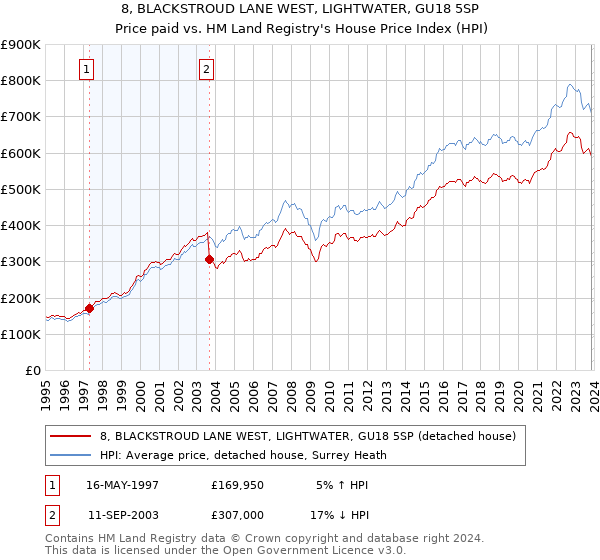 8, BLACKSTROUD LANE WEST, LIGHTWATER, GU18 5SP: Price paid vs HM Land Registry's House Price Index