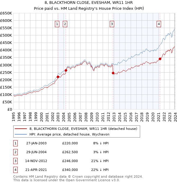 8, BLACKTHORN CLOSE, EVESHAM, WR11 1HR: Price paid vs HM Land Registry's House Price Index