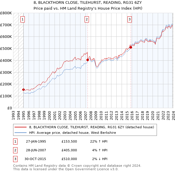 8, BLACKTHORN CLOSE, TILEHURST, READING, RG31 6ZY: Price paid vs HM Land Registry's House Price Index