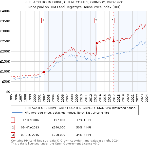 8, BLACKTHORN DRIVE, GREAT COATES, GRIMSBY, DN37 9PX: Price paid vs HM Land Registry's House Price Index