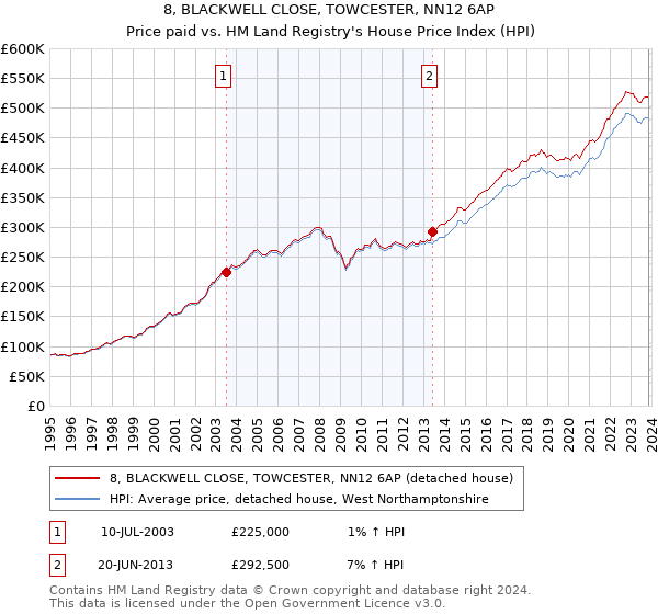8, BLACKWELL CLOSE, TOWCESTER, NN12 6AP: Price paid vs HM Land Registry's House Price Index