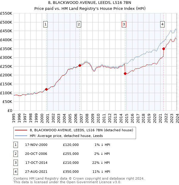 8, BLACKWOOD AVENUE, LEEDS, LS16 7BN: Price paid vs HM Land Registry's House Price Index