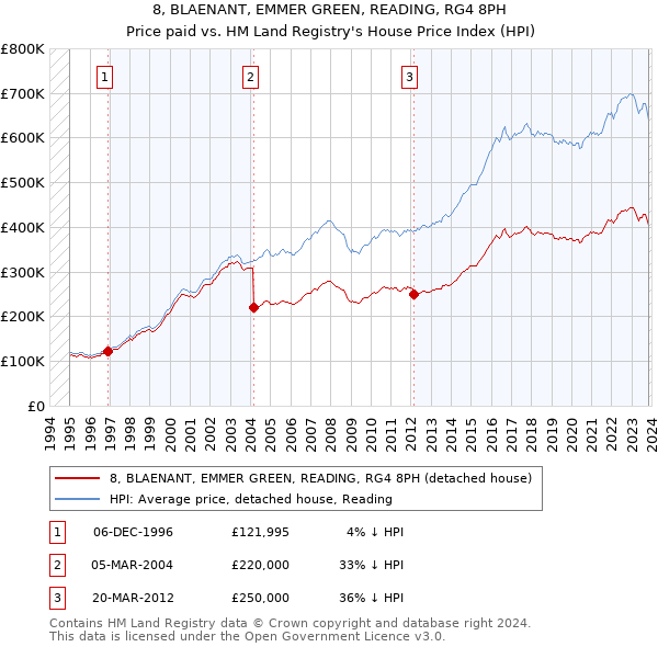 8, BLAENANT, EMMER GREEN, READING, RG4 8PH: Price paid vs HM Land Registry's House Price Index