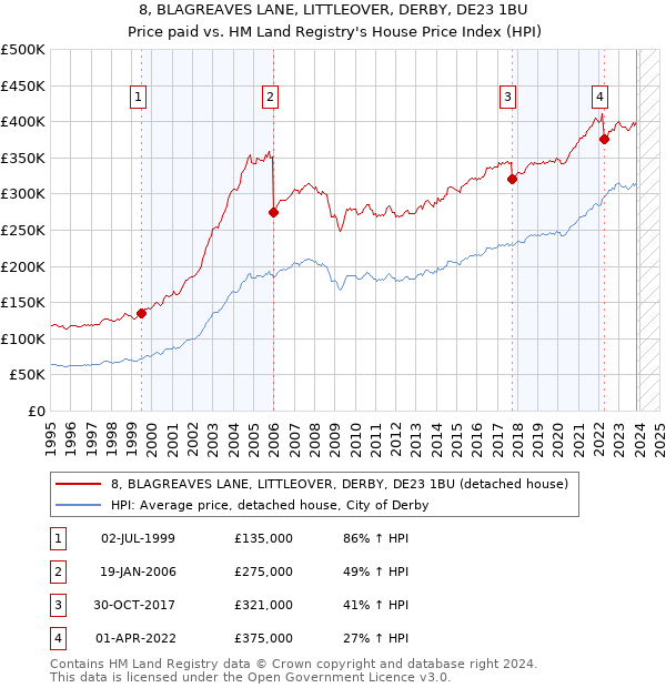 8, BLAGREAVES LANE, LITTLEOVER, DERBY, DE23 1BU: Price paid vs HM Land Registry's House Price Index