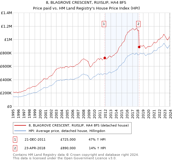 8, BLAGROVE CRESCENT, RUISLIP, HA4 8FS: Price paid vs HM Land Registry's House Price Index