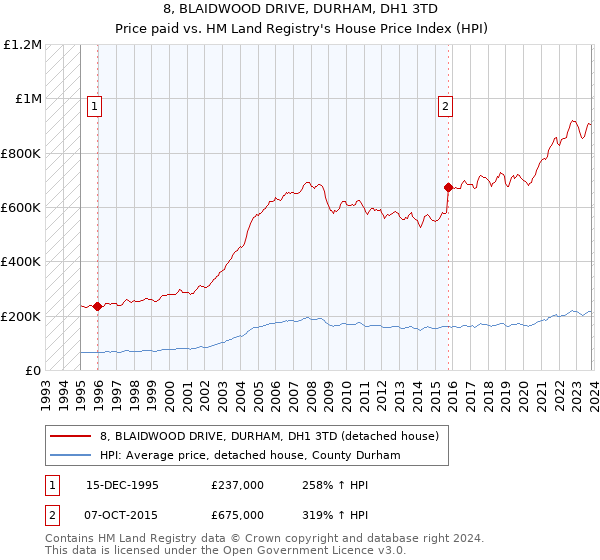 8, BLAIDWOOD DRIVE, DURHAM, DH1 3TD: Price paid vs HM Land Registry's House Price Index
