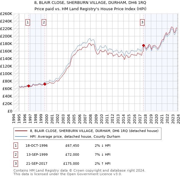 8, BLAIR CLOSE, SHERBURN VILLAGE, DURHAM, DH6 1RQ: Price paid vs HM Land Registry's House Price Index