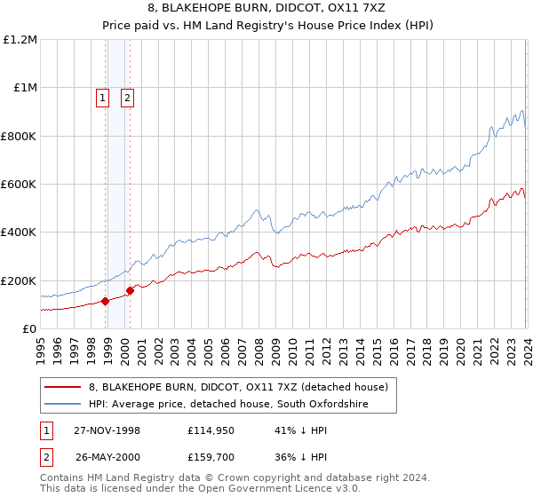 8, BLAKEHOPE BURN, DIDCOT, OX11 7XZ: Price paid vs HM Land Registry's House Price Index