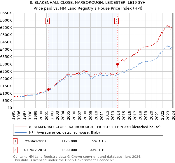 8, BLAKENHALL CLOSE, NARBOROUGH, LEICESTER, LE19 3YH: Price paid vs HM Land Registry's House Price Index