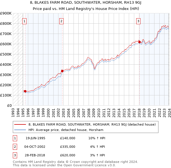 8, BLAKES FARM ROAD, SOUTHWATER, HORSHAM, RH13 9GJ: Price paid vs HM Land Registry's House Price Index