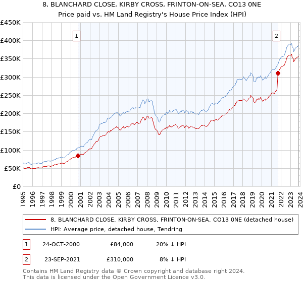 8, BLANCHARD CLOSE, KIRBY CROSS, FRINTON-ON-SEA, CO13 0NE: Price paid vs HM Land Registry's House Price Index