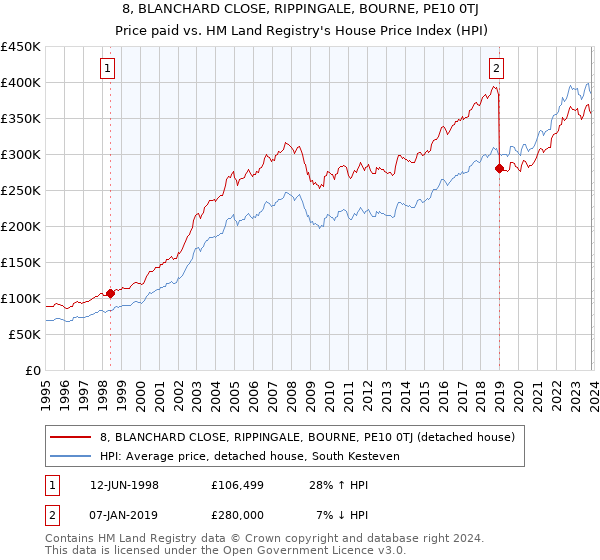 8, BLANCHARD CLOSE, RIPPINGALE, BOURNE, PE10 0TJ: Price paid vs HM Land Registry's House Price Index