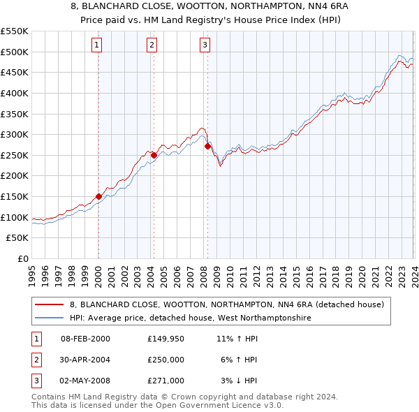 8, BLANCHARD CLOSE, WOOTTON, NORTHAMPTON, NN4 6RA: Price paid vs HM Land Registry's House Price Index