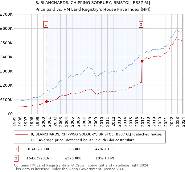 8, BLANCHARDS, CHIPPING SODBURY, BRISTOL, BS37 6LJ: Price paid vs HM Land Registry's House Price Index