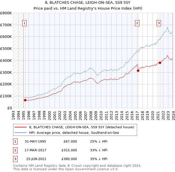 8, BLATCHES CHASE, LEIGH-ON-SEA, SS9 5SY: Price paid vs HM Land Registry's House Price Index
