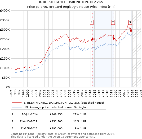8, BLEATH GHYLL, DARLINGTON, DL2 2GS: Price paid vs HM Land Registry's House Price Index