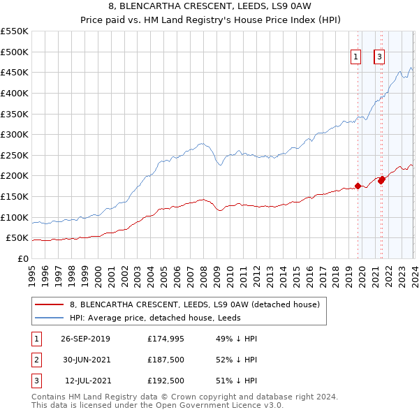 8, BLENCARTHA CRESCENT, LEEDS, LS9 0AW: Price paid vs HM Land Registry's House Price Index