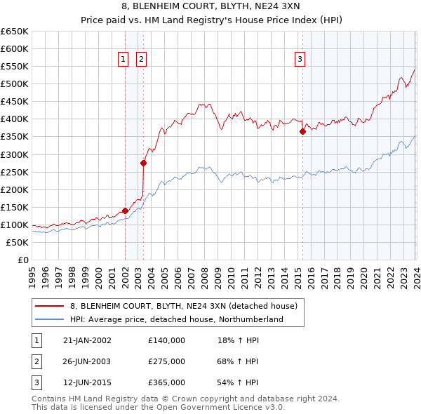 8, BLENHEIM COURT, BLYTH, NE24 3XN: Price paid vs HM Land Registry's House Price Index