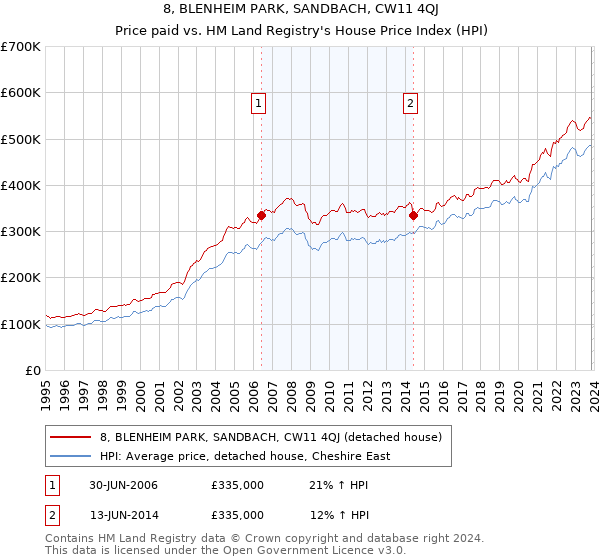 8, BLENHEIM PARK, SANDBACH, CW11 4QJ: Price paid vs HM Land Registry's House Price Index