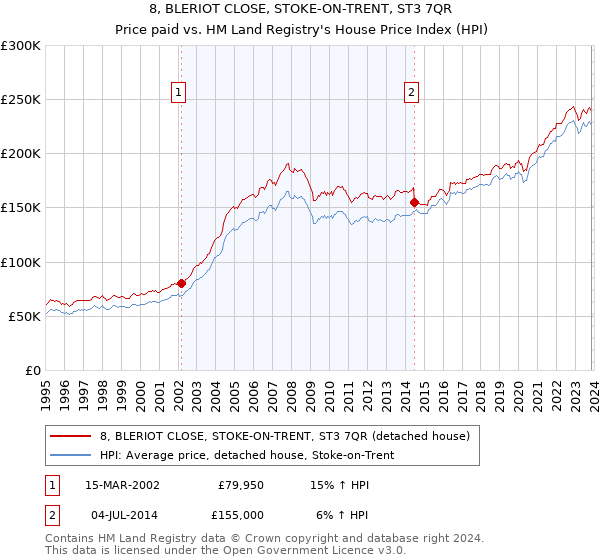 8, BLERIOT CLOSE, STOKE-ON-TRENT, ST3 7QR: Price paid vs HM Land Registry's House Price Index