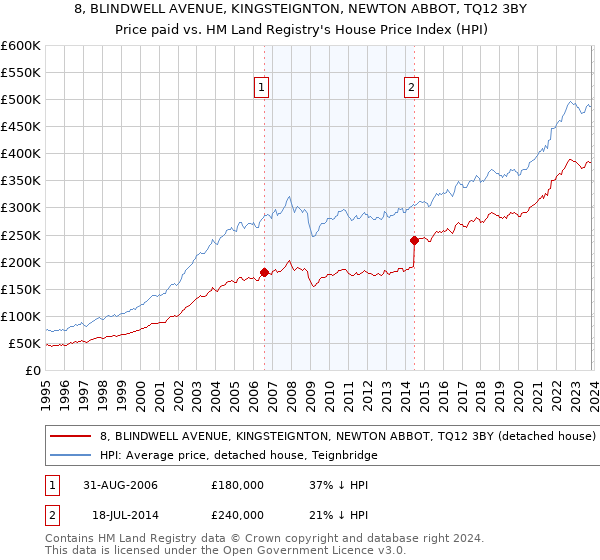8, BLINDWELL AVENUE, KINGSTEIGNTON, NEWTON ABBOT, TQ12 3BY: Price paid vs HM Land Registry's House Price Index