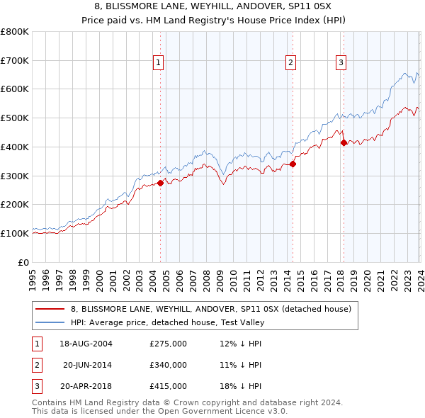 8, BLISSMORE LANE, WEYHILL, ANDOVER, SP11 0SX: Price paid vs HM Land Registry's House Price Index