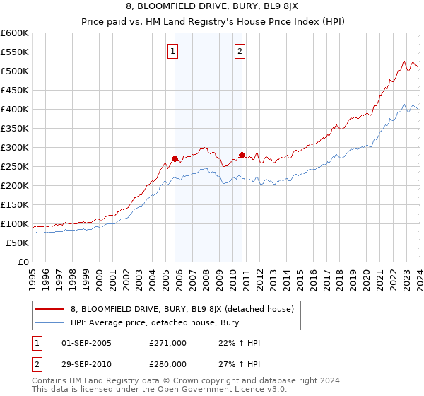 8, BLOOMFIELD DRIVE, BURY, BL9 8JX: Price paid vs HM Land Registry's House Price Index