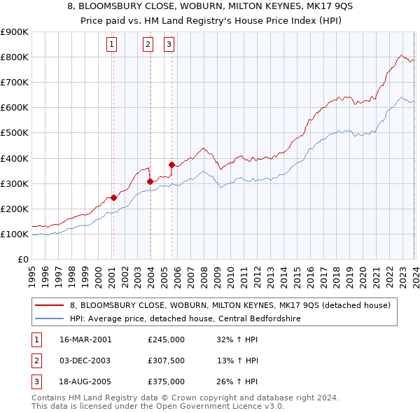 8, BLOOMSBURY CLOSE, WOBURN, MILTON KEYNES, MK17 9QS: Price paid vs HM Land Registry's House Price Index