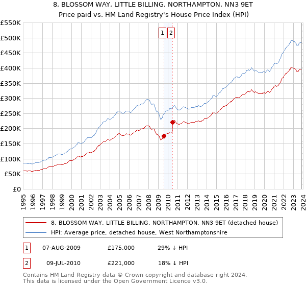 8, BLOSSOM WAY, LITTLE BILLING, NORTHAMPTON, NN3 9ET: Price paid vs HM Land Registry's House Price Index