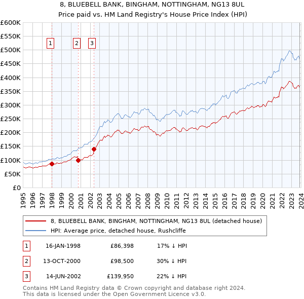 8, BLUEBELL BANK, BINGHAM, NOTTINGHAM, NG13 8UL: Price paid vs HM Land Registry's House Price Index