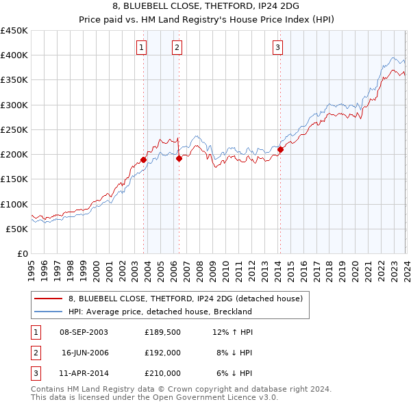8, BLUEBELL CLOSE, THETFORD, IP24 2DG: Price paid vs HM Land Registry's House Price Index