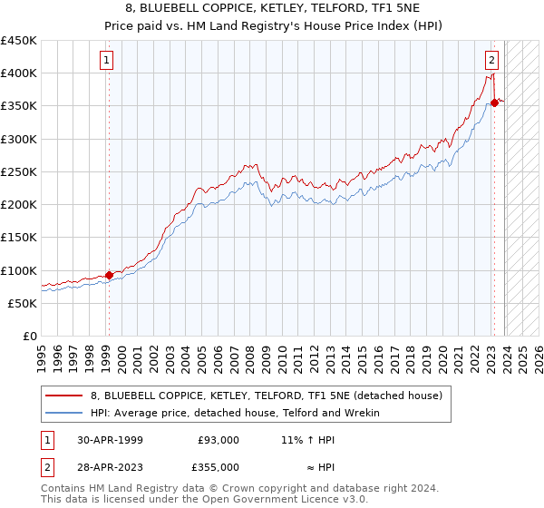 8, BLUEBELL COPPICE, KETLEY, TELFORD, TF1 5NE: Price paid vs HM Land Registry's House Price Index