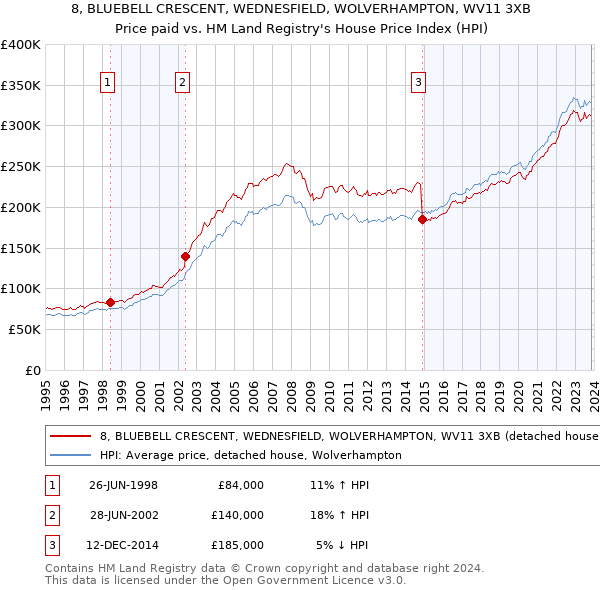 8, BLUEBELL CRESCENT, WEDNESFIELD, WOLVERHAMPTON, WV11 3XB: Price paid vs HM Land Registry's House Price Index