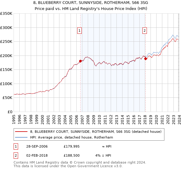8, BLUEBERRY COURT, SUNNYSIDE, ROTHERHAM, S66 3SG: Price paid vs HM Land Registry's House Price Index