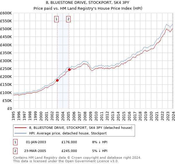 8, BLUESTONE DRIVE, STOCKPORT, SK4 3PY: Price paid vs HM Land Registry's House Price Index