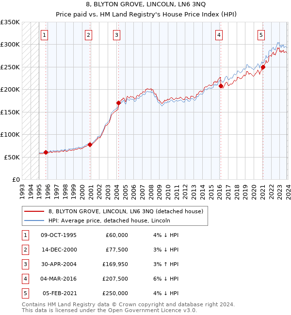 8, BLYTON GROVE, LINCOLN, LN6 3NQ: Price paid vs HM Land Registry's House Price Index