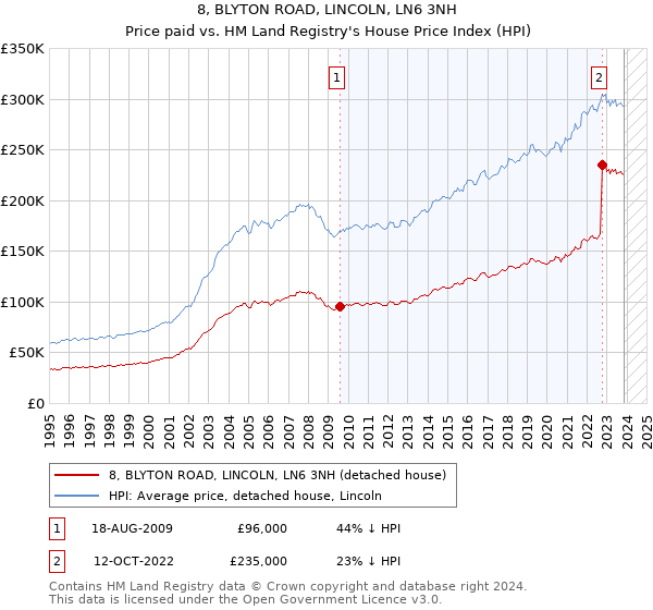 8, BLYTON ROAD, LINCOLN, LN6 3NH: Price paid vs HM Land Registry's House Price Index