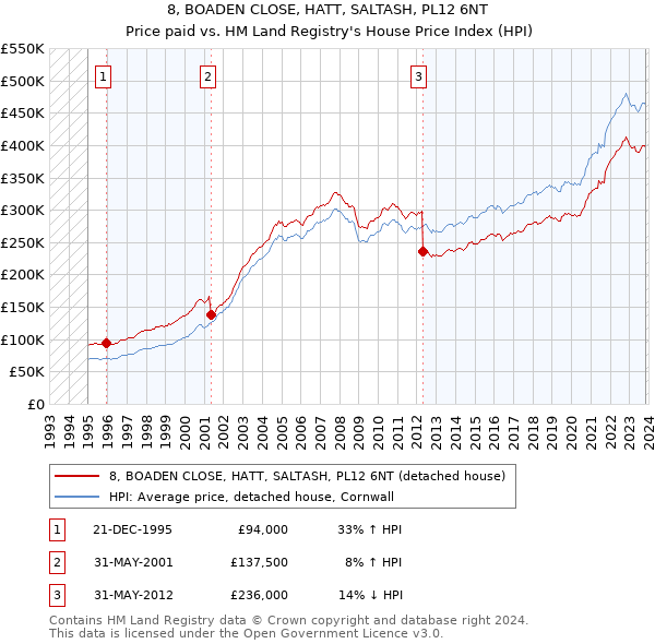 8, BOADEN CLOSE, HATT, SALTASH, PL12 6NT: Price paid vs HM Land Registry's House Price Index