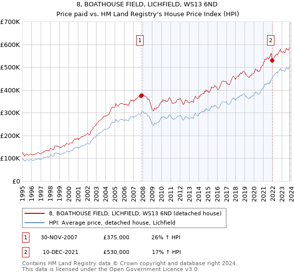 8, BOATHOUSE FIELD, LICHFIELD, WS13 6ND: Price paid vs HM Land Registry's House Price Index