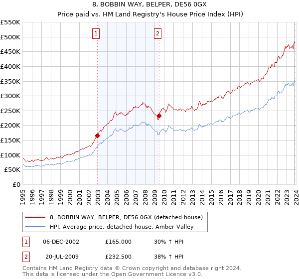 8, BOBBIN WAY, BELPER, DE56 0GX: Price paid vs HM Land Registry's House Price Index